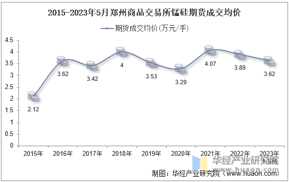 2015-2023年5月郑州商品交易所锰硅期货成交均价