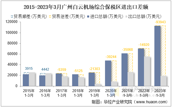 2015-2023年3月广州白云机场综合保税区进出口差额