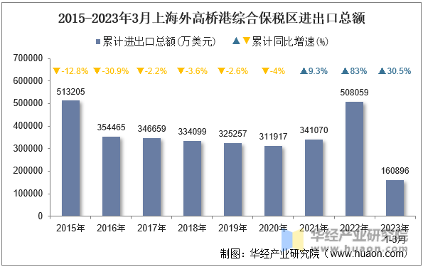 2015-2023年3月上海外高桥港综合保税区进出口总额