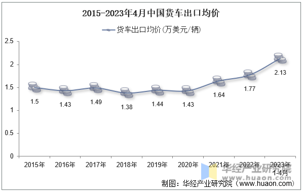 2015-2023年4月中国货车出口均价