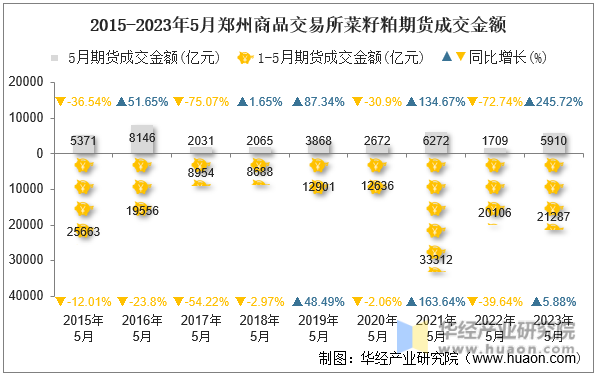 2015-2023年5月郑州商品交易所菜籽粕期货成交金额