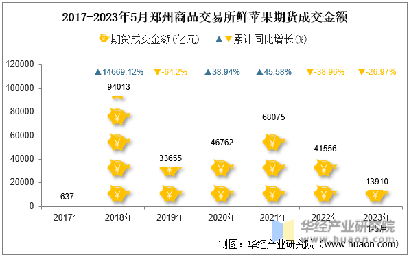 2017-2023年5月郑州商品交易所鲜苹果期货成交金额