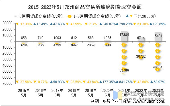 2015-2023年5月郑州商品交易所玻璃期货成交金额