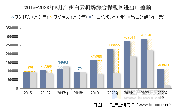 2015-2023年3月广州白云机场综合保税区进出口差额