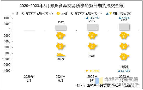 2020-2023年5月郑州商品交易所涤纶短纤期货成交金额