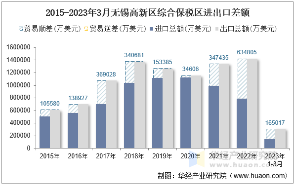 2015-2023年3月无锡高新区综合保税区进出口差额