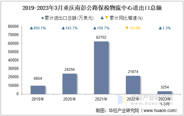 2019-2023年3月重庆南彭公路保税物流中心进出口总额