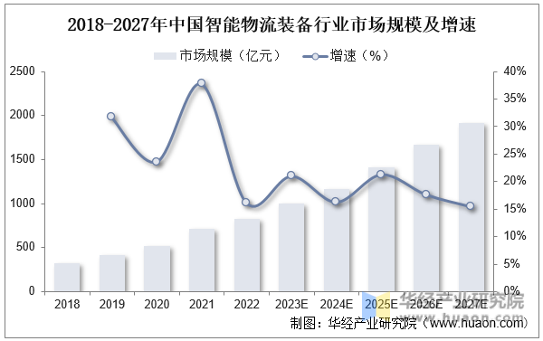 2018-2027年中国智能物流装备行业市场规模及增速