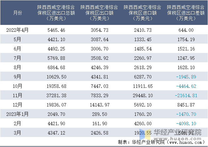 2022-2023年3月陕西西咸空港综合保税区进出口额月度情况统计表