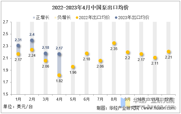 2022-2023年4月中国泵出口均价