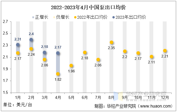 2022-2023年4月中国泵出口均价