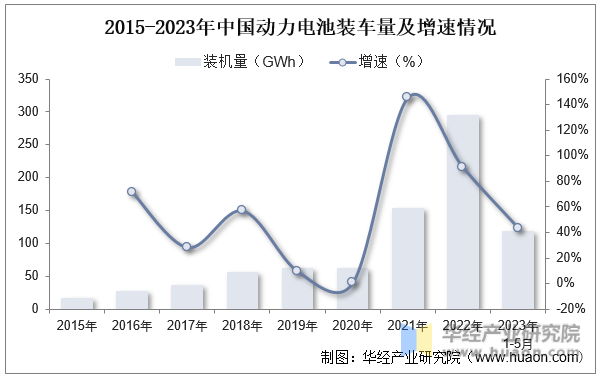 2015-2023年中国动力电池装车量及增速情况