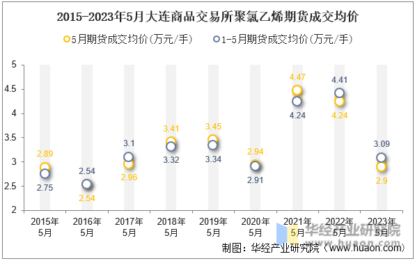 2015-2023年5月大连商品交易所聚氯乙烯期货成交均价