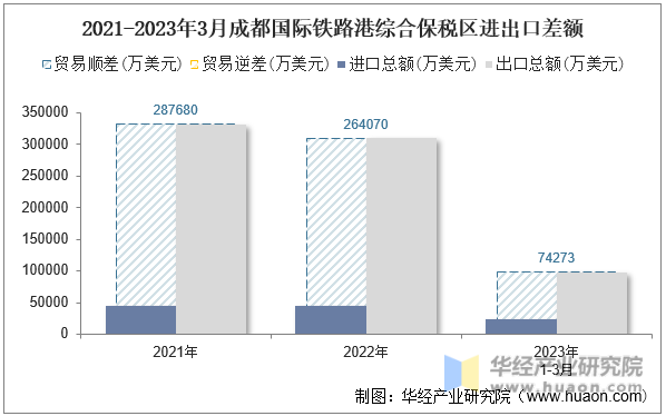 2021-2023年3月成都国际铁路港综合保税区进出口差额