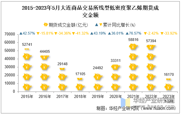 2015-2023年5月大连商品交易所线型低密度聚乙烯期货成交金额
