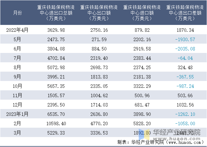 2022-2023年3月重庆铁路保税物流中心进出口额月度情况统计表