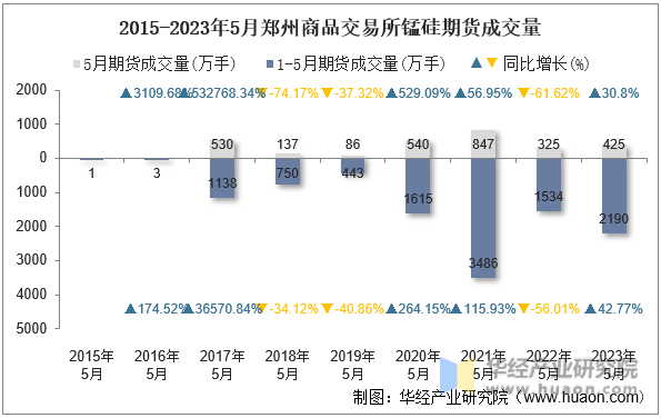 2015-2023年5月郑州商品交易所锰硅期货成交量