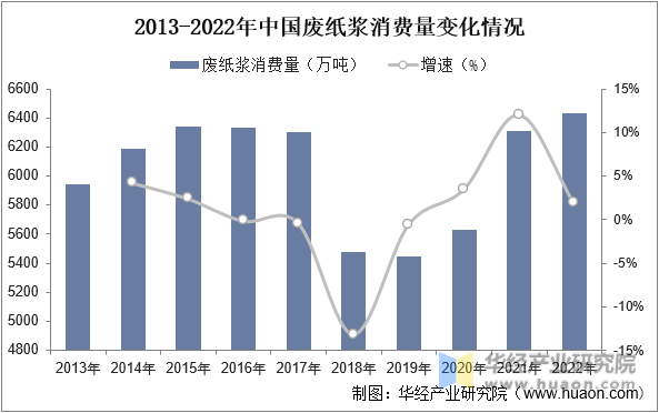 2013-2022年中国废纸浆消费量变化情况
