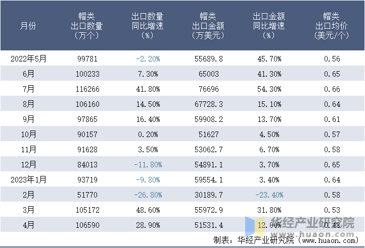 2022-2023年4月中国帽类出口情况统计表
