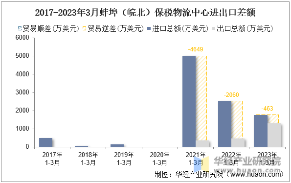 2017-2023年3月蚌埠（皖北）保税物流中心进出口差额