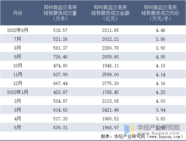 2022-2023年5月郑州商品交易所硅铁期货成交情况统计表