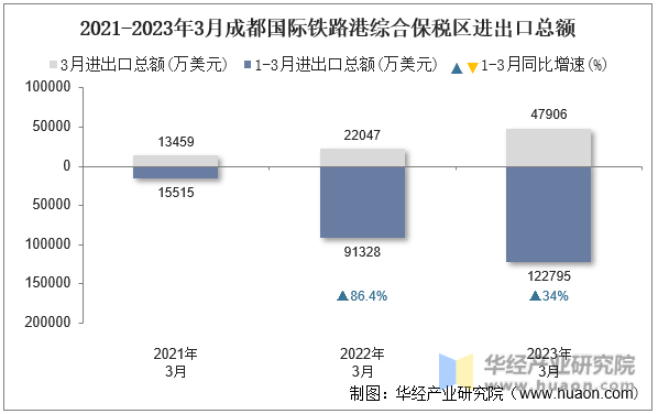 2021-2023年3月成都国际铁路港综合保税区进出口总额