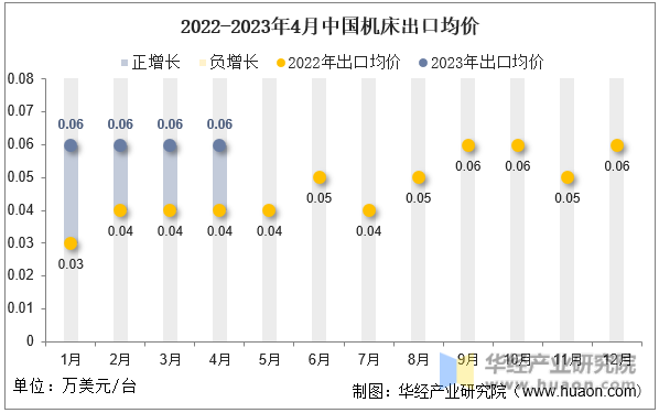 2022-2023年4月中国机床出口均价