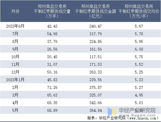 2022-2023年5月郑州商品交易所干制红枣期货成交情况统计表