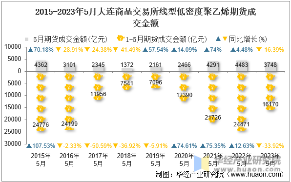 2015-2023年5月大连商品交易所线型低密度聚乙烯期货成交金额