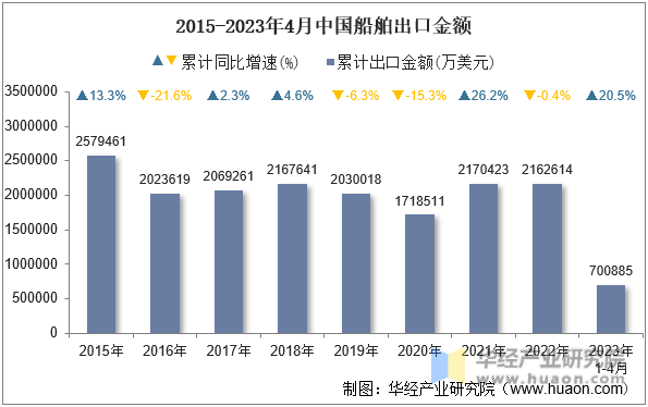 2015-2023年4月中国船舶出口金额