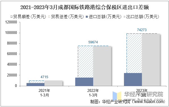 2021-2023年3月成都国际铁路港综合保税区进出口差额