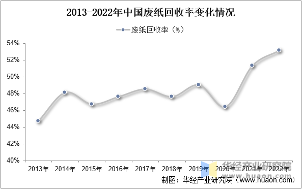 2013-2022年中国废纸回收率变化情况