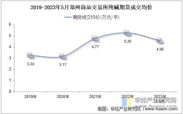 2019-2023年5月郑州商品交易所纯碱期货成交均价