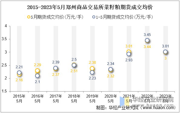 2015-2023年5月郑州商品交易所菜籽粕期货成交均价