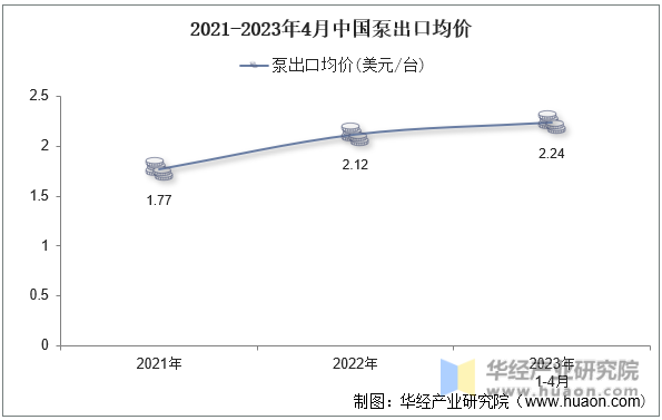 2021-2023年4月中国泵出口均价