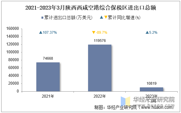 2021-2023年3月陕西西咸空港综合保税区进出口总额