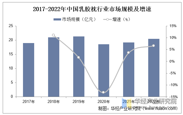 2017-2022年中国乳胶枕行业市场规模及增速