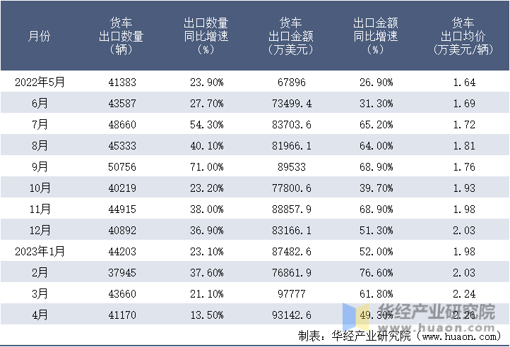 2022-2023年4月中国货车出口情况统计表