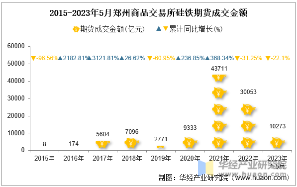 2015-2023年5月郑州商品交易所硅铁期货成交金额