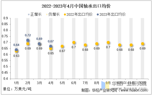 2022-2023年4月中国轴承出口均价
