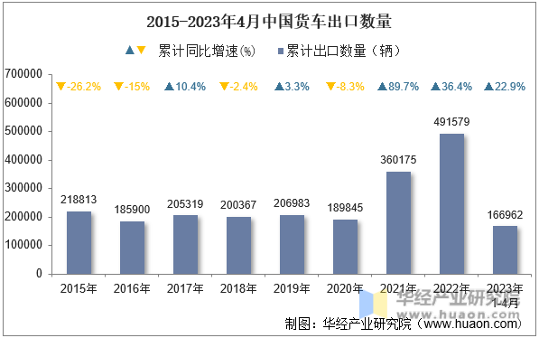 2015-2023年4月中国货车出口数量
