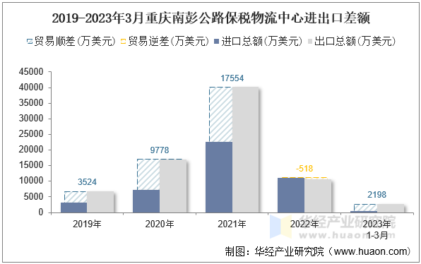 2019-2023年3月重庆南彭公路保税物流中心进出口差额