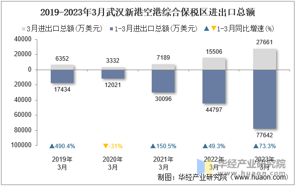 2019-2023年3月武汉新港空港综合保税区进出口总额