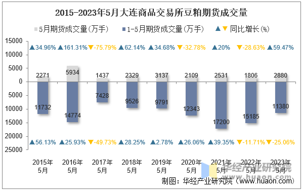 2015-2023年5月大连商品交易所豆粕期货成交量