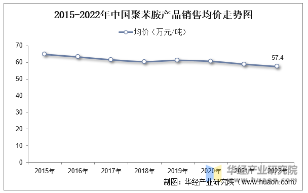 2015-2022年中国聚苯胺产品销售均价走势图