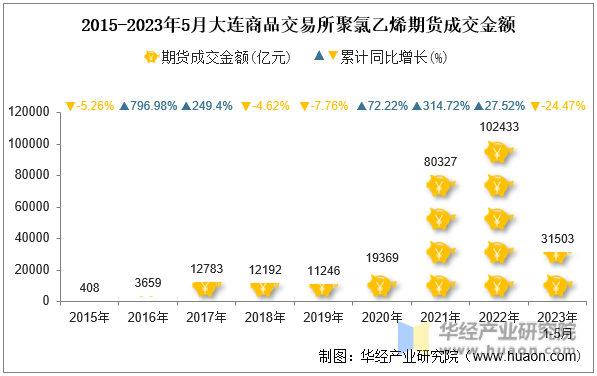 2015-2023年5月大连商品交易所聚氯乙烯期货成交金额
