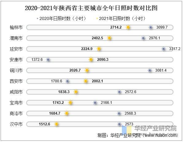 2020-2021年陕西省主要城市全年日照时数对比图