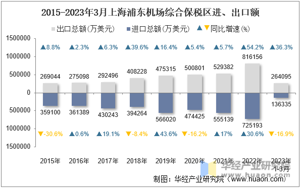 2015-2023年3月上海浦东机场综合保税区进、出口额