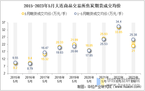 2015-2023年5月大连商品交易所焦炭期货成交均价