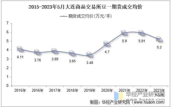 2015-2023年5月大连商品交易所豆一期货成交均价